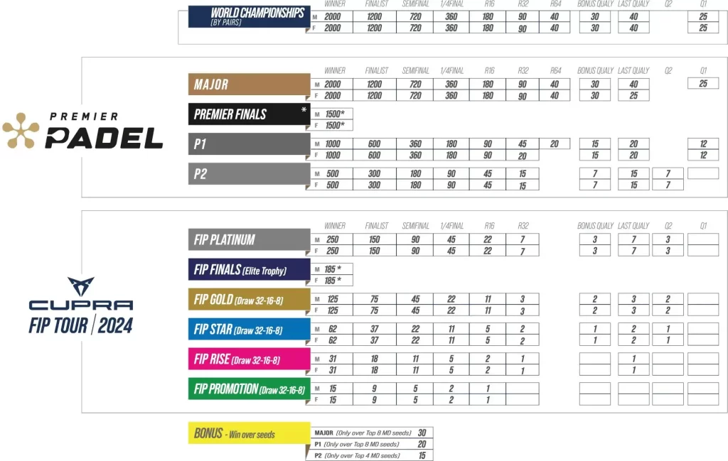 Tabla de puntuación FIP 2024 CUPRA FIP Tour y Premier Padel